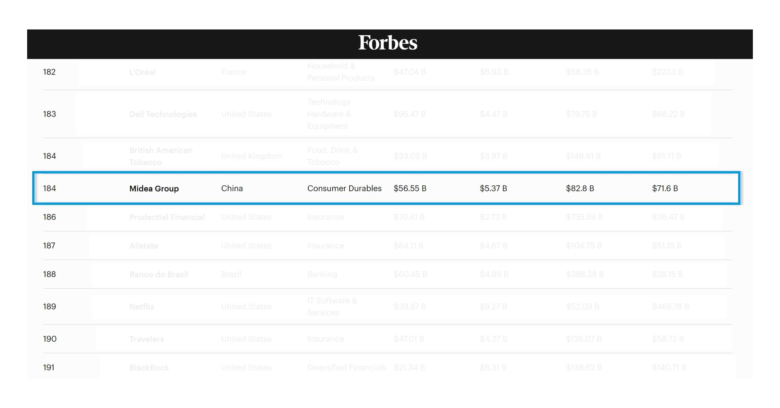 Midea Kembali Berada di Peringkat Ke-184 dalam Daftar Forbes, Sejalan dengan Perkembangan Pesat Bisnis RAC di Pasar ASEAN