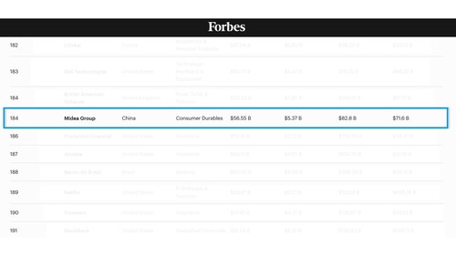 Midea ranks No.184 on Forbes 2025