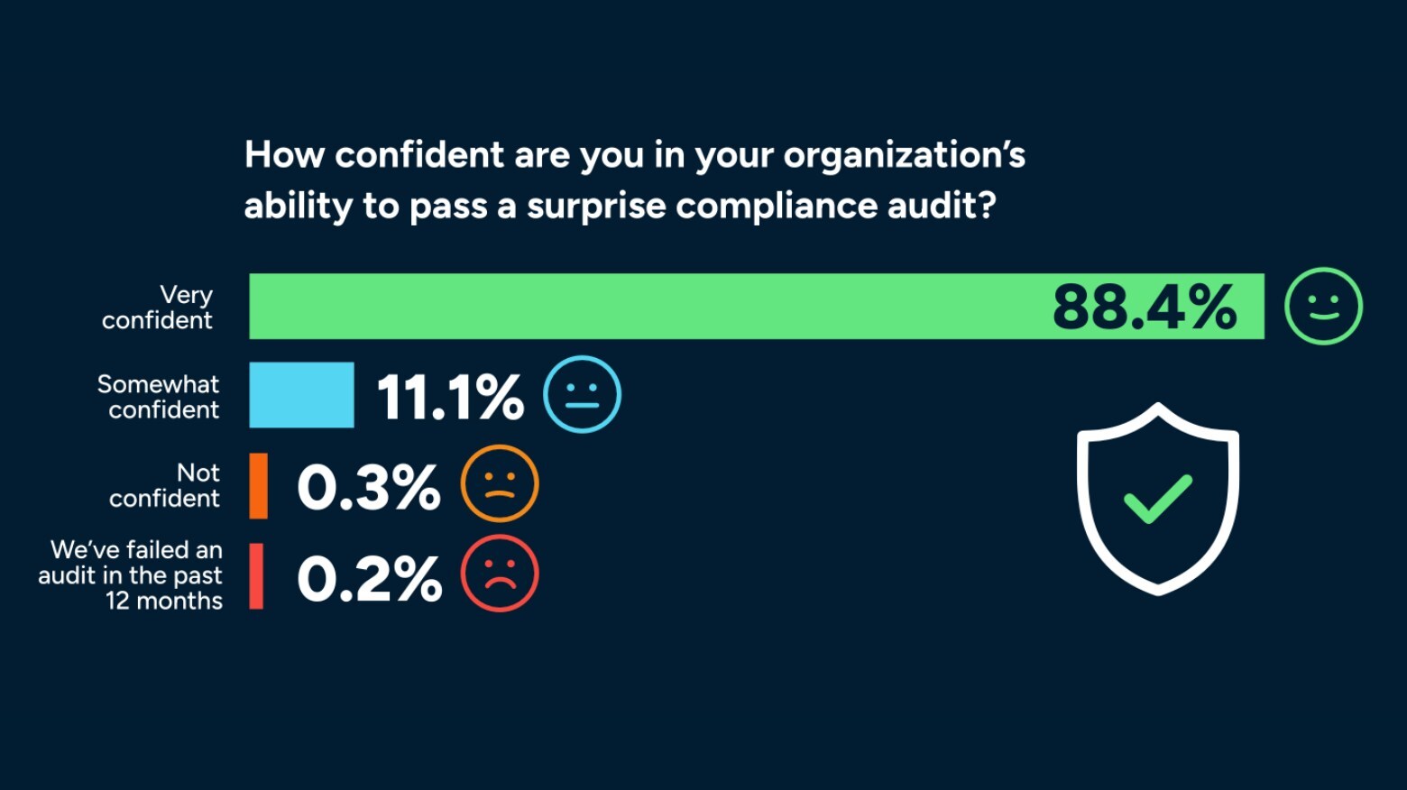 88% of Financial Institutions Feel Audit-Ready, yet 49% Still Struggle with Privileged Access and Manual Compliance, New Survey by StrongDM Finds