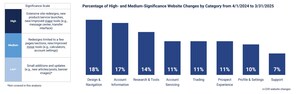 Corporate Insight Releases 2025 Brokerage Experience Benchmark Reports