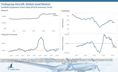 Global Used Turboprop Aircraft Inventory levels in the used turboprop aircraft fell 3.88% M/M and 12.54% YOY, shifting from a steady trend in May to a downward trend in June. Asking values in this market continued a sideways trend. Asking prices decreased slightly in June, by 0.81% M/M, but were up 0.59% over year-ago levels. Global Used Turboprop Aircraft Inventory levels in the used turboprop aircraft fell 3.88% M/M and 12.54% YOY, shifting from a steady trend in May to a downward trend in June. Asking values in this market continued a sideways trend. Asking prices decreased slightly in June, by 0.81% M/M, but were up 0.59% over year-ago levels.