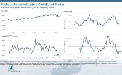 Global Used Robinson Piston Helicopters Inventory levels in this market decreased by 3.3% M/M and 38.03% YOY in June and are trending sideways. Asking values decreased as well in June, down 2.3% M/M and 8.71% YOY, and are trending downward. Global Used Robinson Piston Helicopters Inventory levels in this market decreased by 3.3% M/M and 38.03% YOY in June and are trending sideways. Asking values decreased as well in June, down 2.3% M/M and 8.71% YOY, and are trending downward.