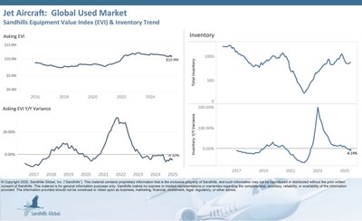 Global Used Jets Inventory levels in the used jet aircraft market inched up by 0.93% month over month in June, dropped 6.14% year over year, and are trending sideways. The used midsize jet category showed the largest M/M inventory increase at 5.84%, while the used super midsize jet category exhibited the largest YOY decline at 21.29%. Global Used Jets Inventory levels in the used jet aircraft market inched up by 0.93% month over month in June, dropped 6.14% year over year, and are trending sideways. The used midsize jet category showed the largest M/M inventory increase at 5.84%, while the used super midsize jet category exhibited the largest YOY decline at 21.29%.