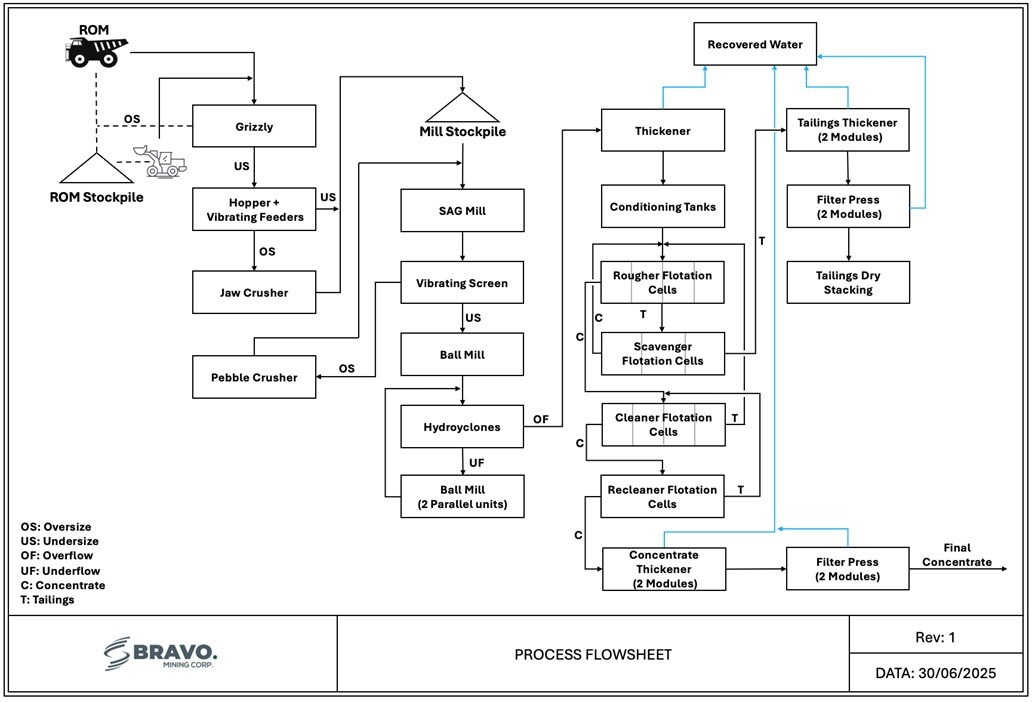 Figure 1: Process Plant Flow Sheet (CNW Group/Bravo Mining Corp.) Figure 1: Process Plant Flow Sheet (CNW Group/Bravo Mining Corp.)