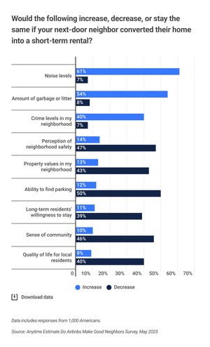 60% Say Nearby Airbnbs Hurt Property Appeal; 49% Support Full Ban in Residential Areas