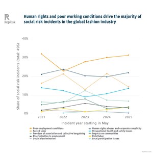 RepRisk data finds two-thirds of fashion supply chain risks worldwide are social