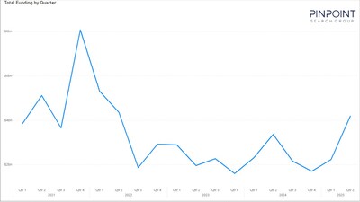 Cybersecurity Funding Jumps 25% to $4.2B in Q2 2025 as Average Deal Sizes Increase, New Report Finds