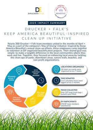 Drucker + Falk's Third Annual Clean-Up Initiative Achieves Unprecedented Community Impact