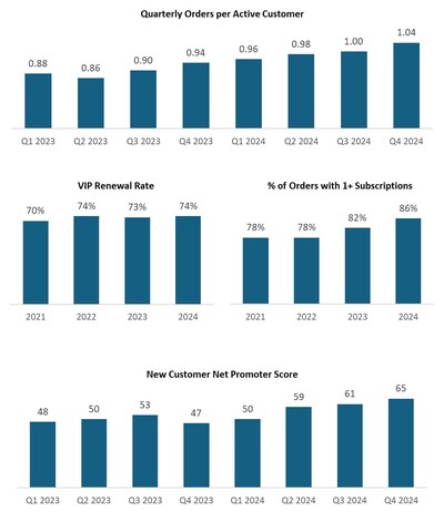 Letter Appendix - Grove has a highly engaged core consumer base that is buying more frequently, subscribing at increasing rates and driving a best-in-class NPS score Letter Appendix - Grove has a highly engaged core consumer base that is buying more frequently, subscribing at increasing rates and driving a best-in-class NPS score