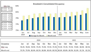 Brookdale Reports June 2025 Occupancy