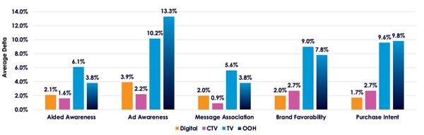 OOH stands out with a significant 13.3% increase in ad awareness compared to digital media, TV and CTV. OOH stands out with a significant 13.3% increase in ad awareness compared to digital media, TV and CTV.