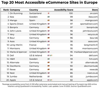 The Top 20 Most Accessible eCommerce Sites in Europe - 2025 (source: QualiBooth) The Top 20 Most Accessible eCommerce Sites in Europe - 2025 (source: QualiBooth)