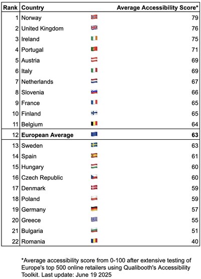 Average Digital Accessibility Scores of Europe's Top 500 Retailers - Per Country - 2025 (Source: QualiBooth) Average Digital Accessibility Scores of Europe's Top 500 Retailers - Per Country - 2025 (Source: QualiBooth)