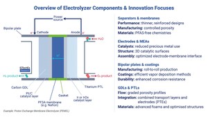 New IDTechEx Report Reveals Key Developments in Electrolyzer Stack Components for Green Hydrogen