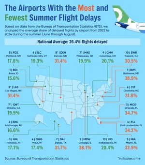New Upgraded Points Study Reveals the Airports and Airlines With the Worst Summertime Delays