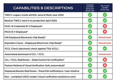 MozaicID Launches eADVISR™: The Fastest Alternative to Visual Verification for TWIC® Credentials
