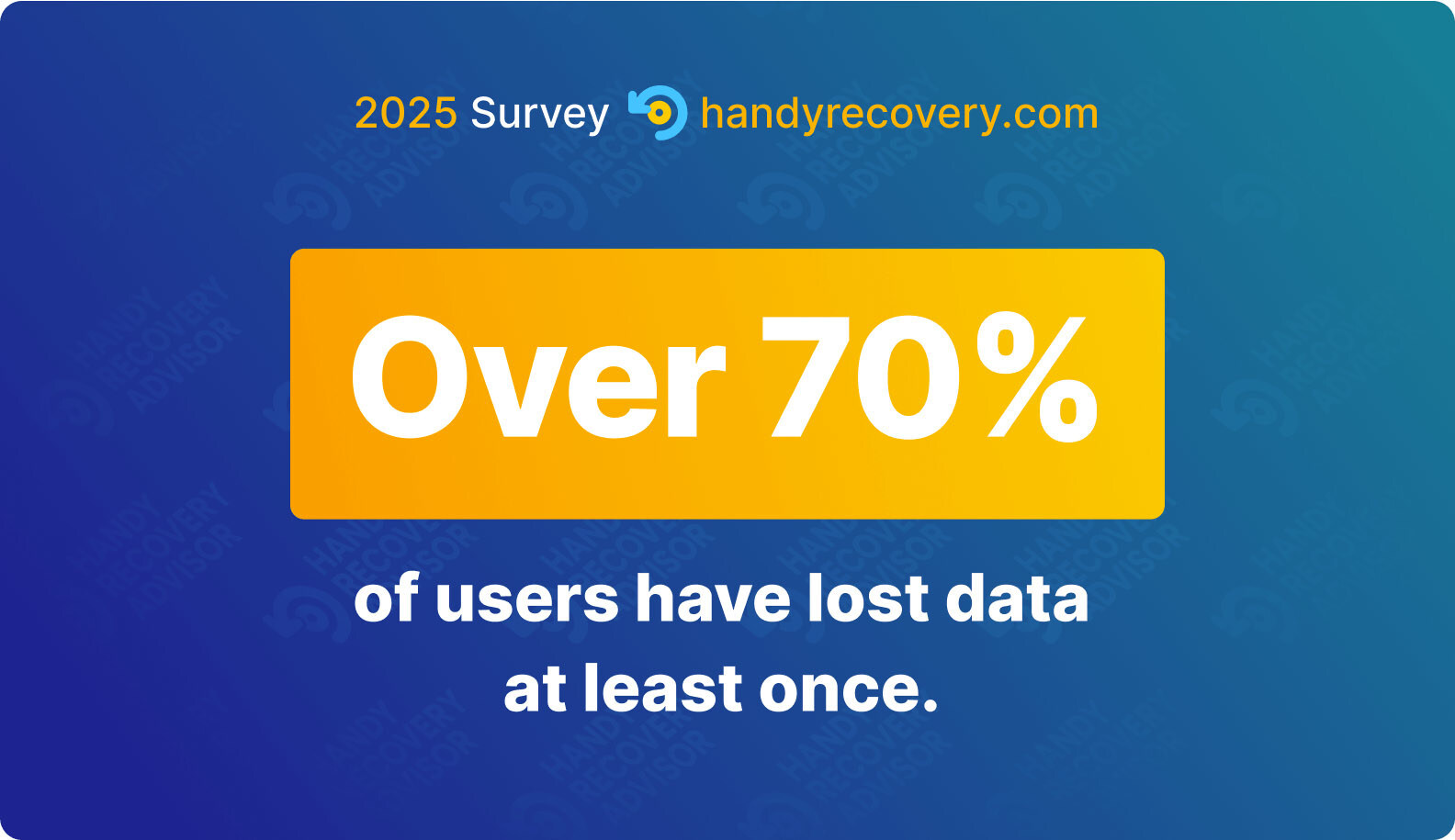 A Survey From Handy Recovery Advisor Shows Over 70% of U.S. Users Have Faced Data Loss