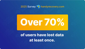 A Survey From Handy Recovery Advisor Shows Over 70% of U.S. Users Have Faced Data Loss