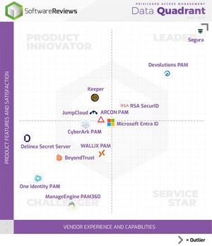Top Privileged Access Management Solutions of 2025 Ranked by Info-Tech Research Group
