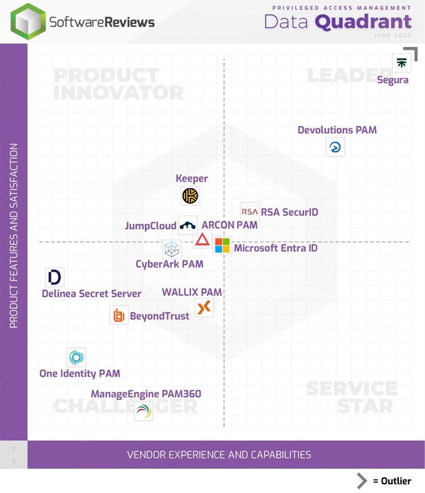 Info-Tech Research Group's newly published Data Quadrant report highlights the leading PAM solutions that help organizations secure sensitive accounts and manage privileged access effectively. (CNW Group/Info-Tech Research Group) Info-Tech Research Group's newly published Data Quadrant report highlights the leading PAM solutions that help organizations secure sensitive accounts and manage privileged access effectively. (CNW Group/Info-Tech Research Group)