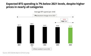 Deloitte: Spending Stays Put - Parents Hold Firm on Back-to-School Budgets