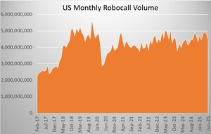 U.S. Consumers Received Over 4.4 Billion Robocalls in June 2025, According to YouMail Robocall Index