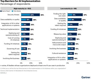 Pesquisa do Gartner revela que 45% das empresas com alta maturidade em Inteligência Artificial mantêm projetos de IA operacionais por pelo menos três anos