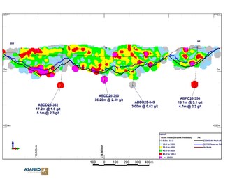 Figure 5: Long section through the Abore deposit showing Gram Meter contours of Au intercepts with current intercepts highlighted (CNW Group/Galiano Gold Inc.) Figure 5: Long section through the Abore deposit showing Gram Meter contours of Au intercepts with current intercepts highlighted (CNW Group/Galiano Gold Inc.)