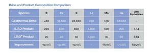ILiAD Technologies Unveils ILiAD+: A Major Leap Forward in Direct Lithium Extraction Efficiency