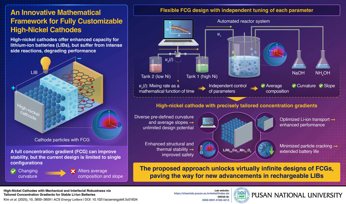 Pusan National University Researchers Develop Game-Changing Method to Create Safer, Long-Lasting Lithium-Ion Batteries