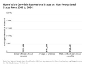 States With Legal Cannabis See $60,000 Higher Home Value Growth Since 2009