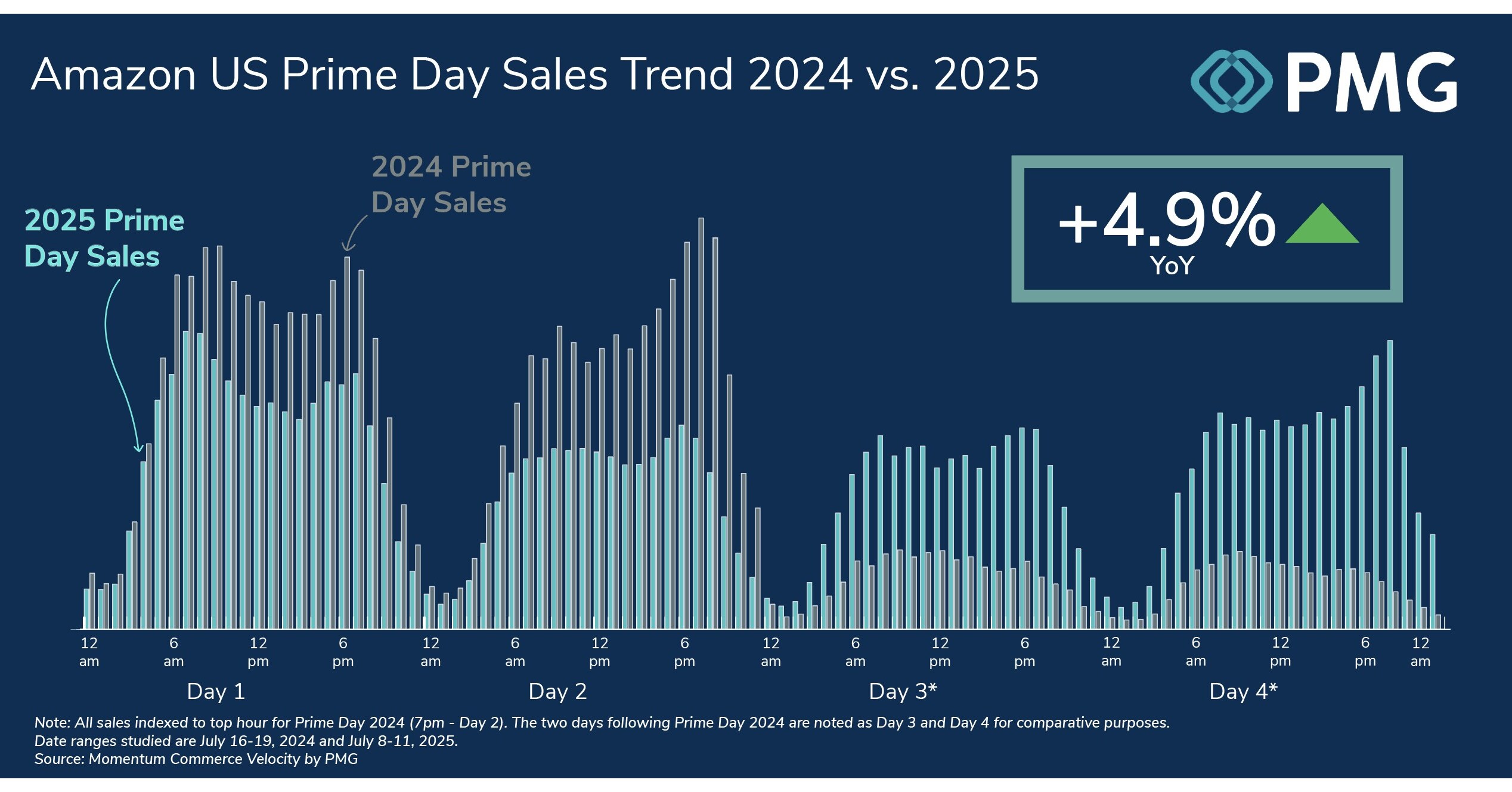 Momentum Commerce Confirms Record Sales for Amazon Prime Day 2025