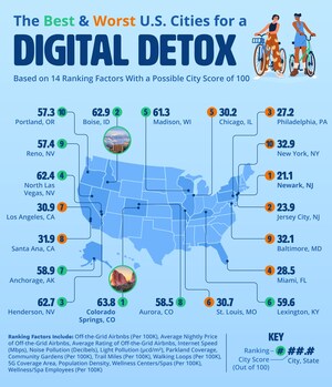 Recent Upgraded Points Report Reveals the Best and Worst U.S. Cities for a Digital Detox