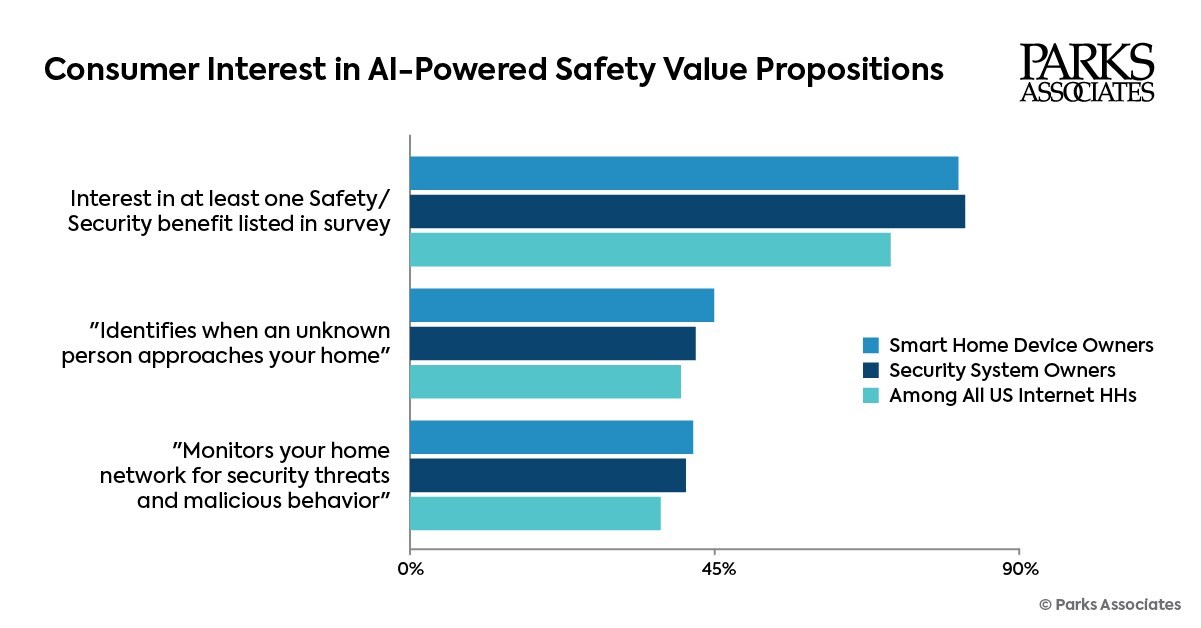 Parks Associates: Up to 52% of Consumers are Willing to Pay a Monthly Fee for an AI Smart Home Assistant That Offers Security, Convenience, and Automation Use Cases