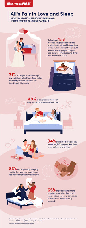 All's Fair in Love and Sleep: Mattress Firm's Latest Sleep Index Reveals Registry Regrets and Bedroom Tensions