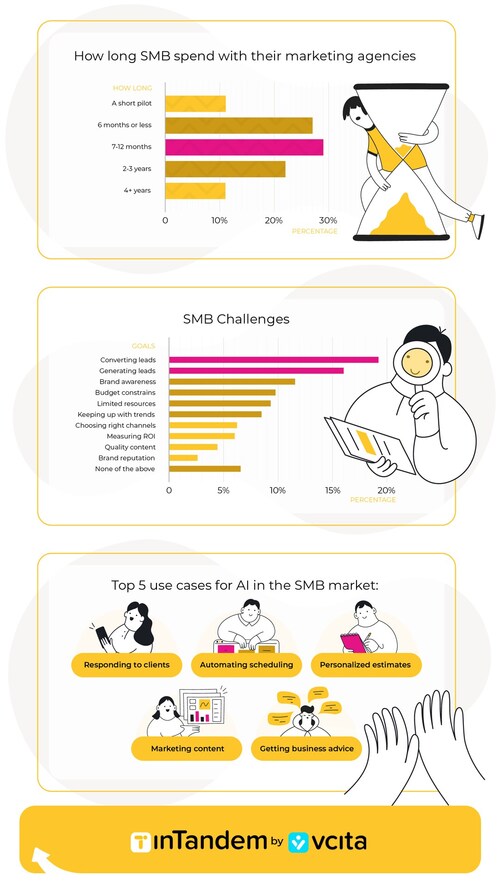 This infographic visualizes key findings from vcita’s 2025 SMB Marketing Report, including agency churn rates, top marketing challenges faced by SMBs, and the most in-demand AI use cases that agencies can adopt to deliver greater client value.