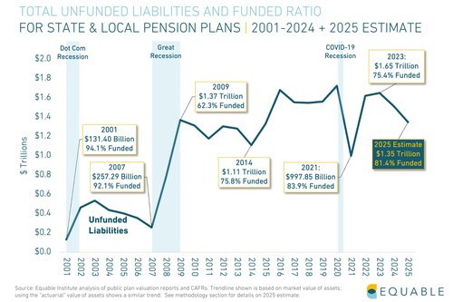 Equable estimates that the aggregate funded ratio for U.S. state and local pension funds will rise to 81.4% in 2025, up from 78.3% in 2024. Unfunded liabilities are expected to decrease from $1.51 trillion in 2024 to $1.35 trillion in 2025. Equable estimates that the aggregate funded ratio for U.S. state and local pension funds will rise to 81.4% in 2025, up from 78.3% in 2024. Unfunded liabilities are expected to decrease from $1.51 trillion in 2024 to $1.35 trillion in 2025.