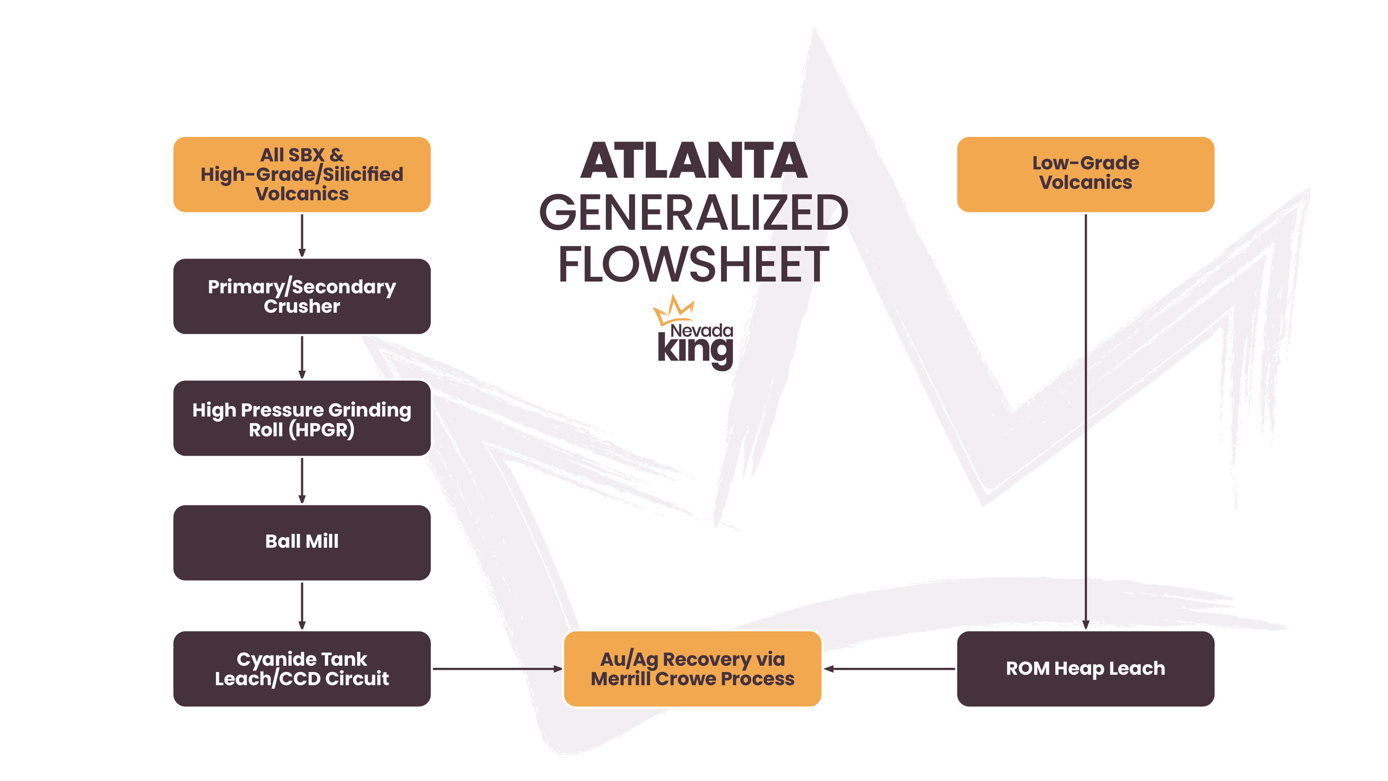 Figure 1. Revised Atlanta generalized flowsheet after Phase 2 metallurgical testing (CNW Group/Nevada King Gold Corp.) Figure 1. Revised Atlanta generalized flowsheet after Phase 2 metallurgical testing (CNW Group/Nevada King Gold Corp.)