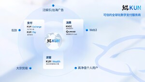 亞洲領先的穩定幣支付及嵌入式金融服務平台鯤KUN 完成 A 輪融資，融資額超過5000萬美元