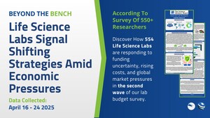 Life Science Labs Signal Shifting Strategies Amid New Economic Pressures, According to Survey of 550+ Researchers