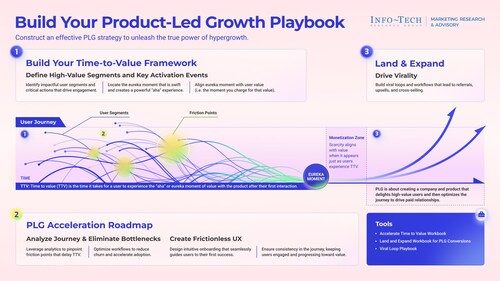 Info-Tech Research Group’s newly published Build Your Product-Led Growth Playbook contains insights and actionable guidance to equip marketing and technology leaders with the tools to create a powerful growth engine driven by the product itself. (CNW Group/Info-Tech Research Group)