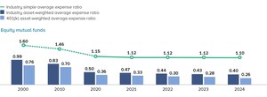 Mutual Fund Expense Ratios Remain at Historic Lows for Retirement Savers