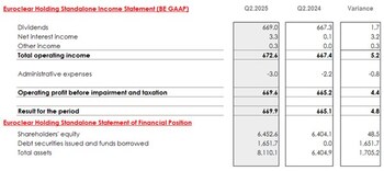 Euroclear reports robust H1 2025 results Euroclear reports robust H1 2025 results