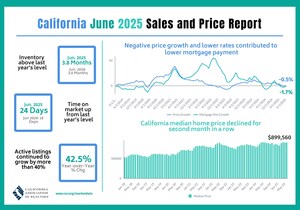 California home sales rebound in June, reversing three straight months of declines; Altadena, Pacific Palisades year-to-date home sales, median price plummet six months post January wildfires