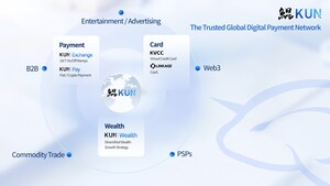 KUN, Asia's Leading Stablecoin Payment & Embedded Finance Platform, Secures Series A Funding with Total Raised Exceeding USD 50 Million