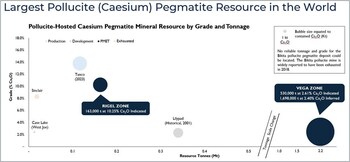 Figure 2: Tonnage vs grade chart highlighting Rigel and Vega caesium zones as the largest pollucite-hosted caesium pegmatite Mineral Resource in the world. Mineral Resource data sourced through July 11, 2025, from corporate disclosure. Deposit/Project data presented includes the total caesium zone resource tonnage. Mineral Resources are presented on a 100% basis. Data is presented for all documented in-situ pollucite-hosted caesium pegmatite deposits/projects to the knowledge of the Company. See Appendix 2 for further details and supporting information. (CNW Group/Patriot Battery Metals Inc.) Figure 2: Tonnage vs grade chart highlighting Rigel and Vega caesium zones as the largest pollucite-hosted caesium pegmatite Mineral Resource in the world. Mineral Resource data sourced through July 11, 2025, from corporate disclosure. Deposit/Project data presented includes the total caesium zone resource tonnage. Mineral Resources are presented on a 100% basis. Data is presented for all documented in-situ pollucite-hosted caesium pegmatite deposits/projects to the knowledge of the Company. See Appendix 2 for further details and supporting information. (CNW Group/Patriot Battery Metals Inc.)
