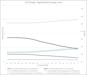 Figure 4: Grade-tonnage curves for the Rigel and Vega Caesium Zone MREs at the CV13 Pegmatite. (CNW Group/Patriot Battery Metals Inc.) Figure 4: Grade-tonnage curves for the Rigel and Vega Caesium Zone MREs at the CV13 Pegmatite. (CNW Group/Patriot Battery Metals Inc.)