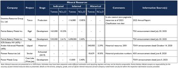 APPENDIX 2: MRE DETAILS AND SOURCES FOR DEPOSITS/PROJECTS NOTED IN FIGURE 2. (CNW Group/Patriot Battery Metals Inc.) APPENDIX 2: MRE DETAILS AND SOURCES FOR DEPOSITS/PROJECTS NOTED IN FIGURE 2. (CNW Group/Patriot Battery Metals Inc.)