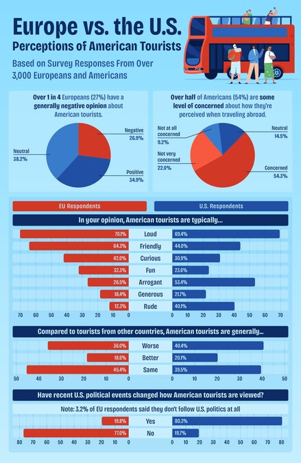 Europeans Tell All About American Tourists in New Upgraded Points Survey
