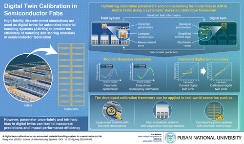 This innovative framework accounts for both parameter uncertainty and discrepancy, key issues that affect prediction accuracy of digital twins of automated material handling systems in semiconductor and display fabrication industries, improving decision-making capabilities and production performance. This innovative framework accounts for both parameter uncertainty and discrepancy, key issues that affect prediction accuracy of digital twins of automated material handling systems in semiconductor and display fabrication industries, improving decision-making capabilities and production performance.